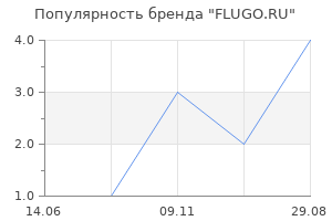 Популярность бренда FLUGO.RU