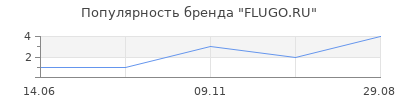 Популярность FLUGO.RU