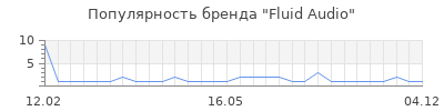 Популярность fluid audio