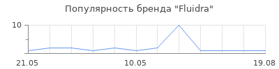 Популярность Fluidra
