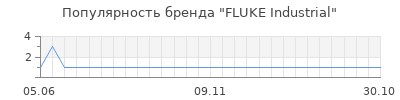 Популярность fluke industrial