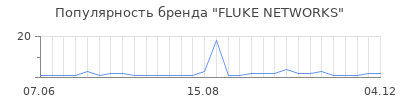 Популярность fluke networks