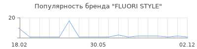 Популярность FLUORI STYLE