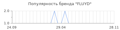 Популярность FLUYD
