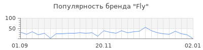Популярность fly
