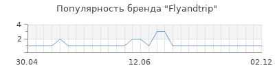 Популярность Flyandtrip