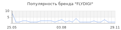 Популярность FLYDIGI