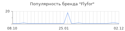 Популярность flyfor