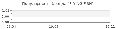 Популярность FLYING FISH