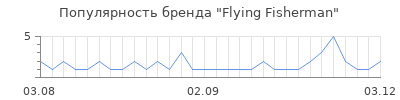 Популярность flying fisherman