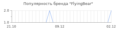 Популярность FlyingBear