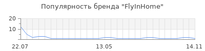 Популярность FlyInHome