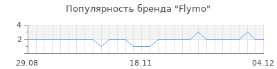Популярность flymo