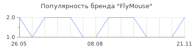 Популярность FlyMouse