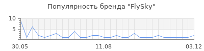Популярность flysky