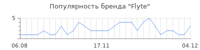 Популярность flyte
