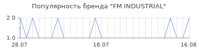 Популярность FM INDUSTRIAL