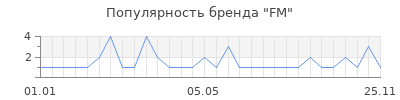 Популярность FM