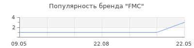 Популярность FMC