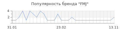Популярность fmj
