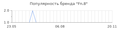 Популярность fn 8