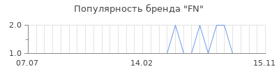 Популярность fn