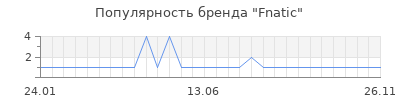 Популярность fnatic
