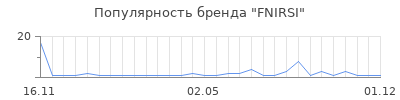 Популярность FNIRSI