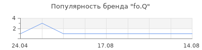 Популярность fo.Q