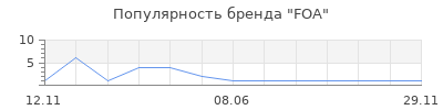 Популярность FOA