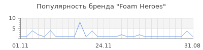 Популярность Foam Heroes