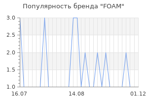 Популярность бренда foam