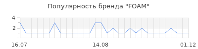 Популярность foam