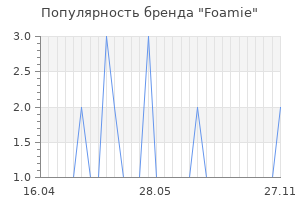 Популярность бренда foamie