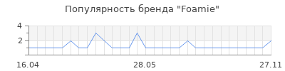 Популярность foamie
