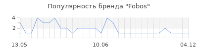 Популярность fobos