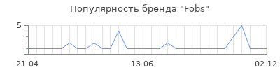 Популярность fobs