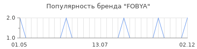Популярность fobya