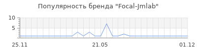 Популярность focal jmlab