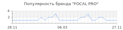 Популярность focal pro