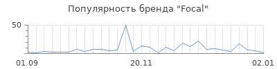 Популярность focal