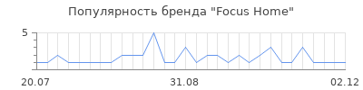 Популярность focus home