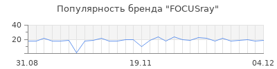 Популярность focusray