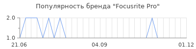 Популярность focusrite pro