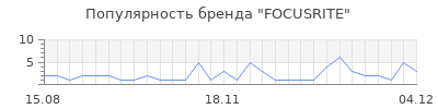 Популярность focusrite