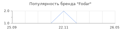 Популярность Fodar