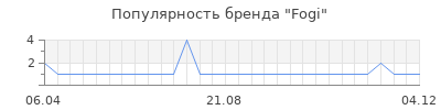 Популярность fogi