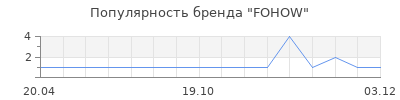 Популярность FOHOW