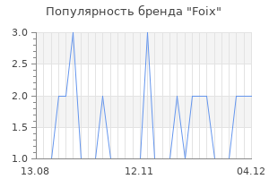 Популярность бренда Foix