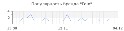 Популярность Foix